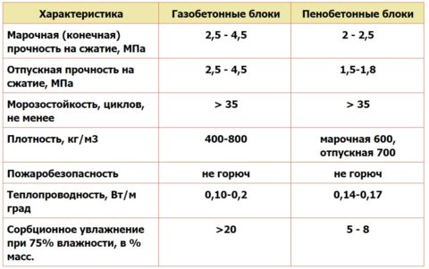 Сравнительная таблица характеристик