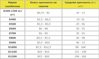 Какой газобетон выбрать для строительства дома и бани? Характеристики блоков достоинства и недостатки