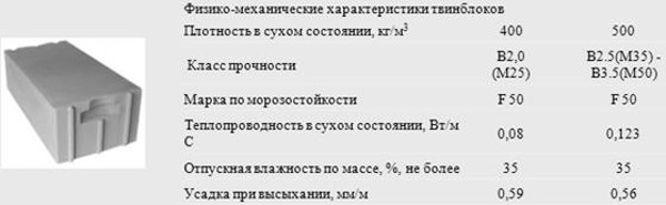 Твинблок, газоблок и пеноблок, сравнение что лучше, чем отличается, плюсы и минусы
